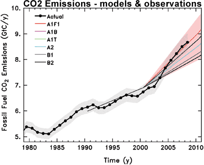co2_emissions_model_obs