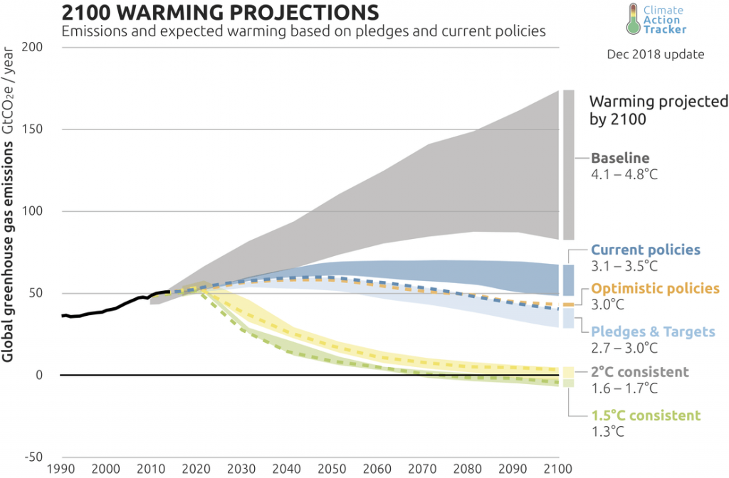 graph of projected emissions with no policies, with Paris policies, and with policies that would meet 2C goal