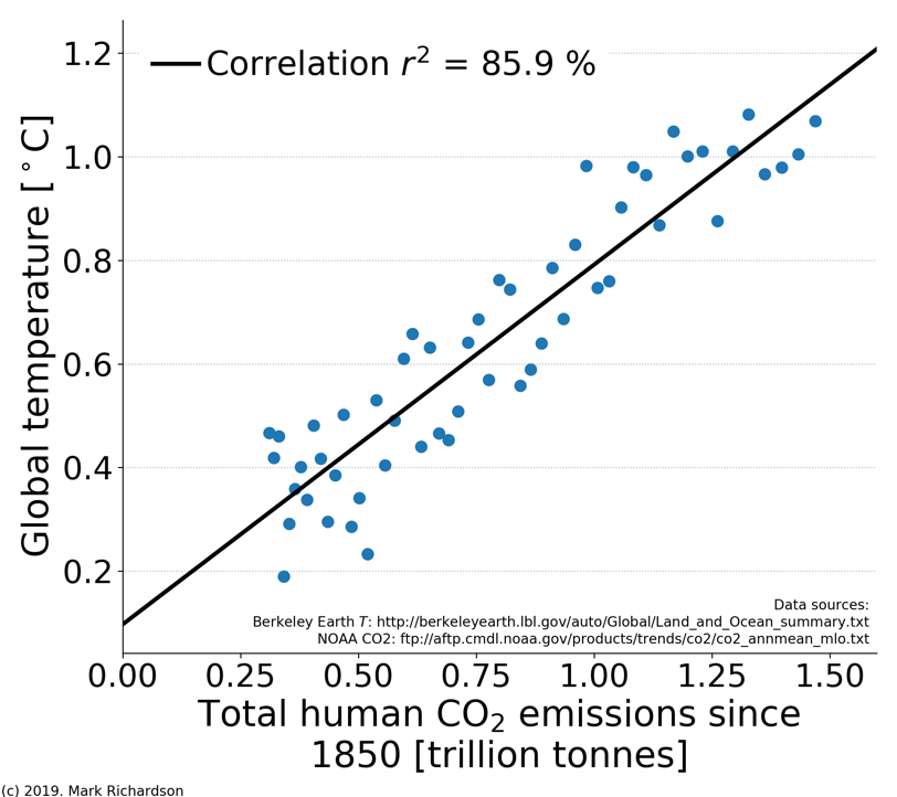 plot showing correlation between CO2 and global temperature