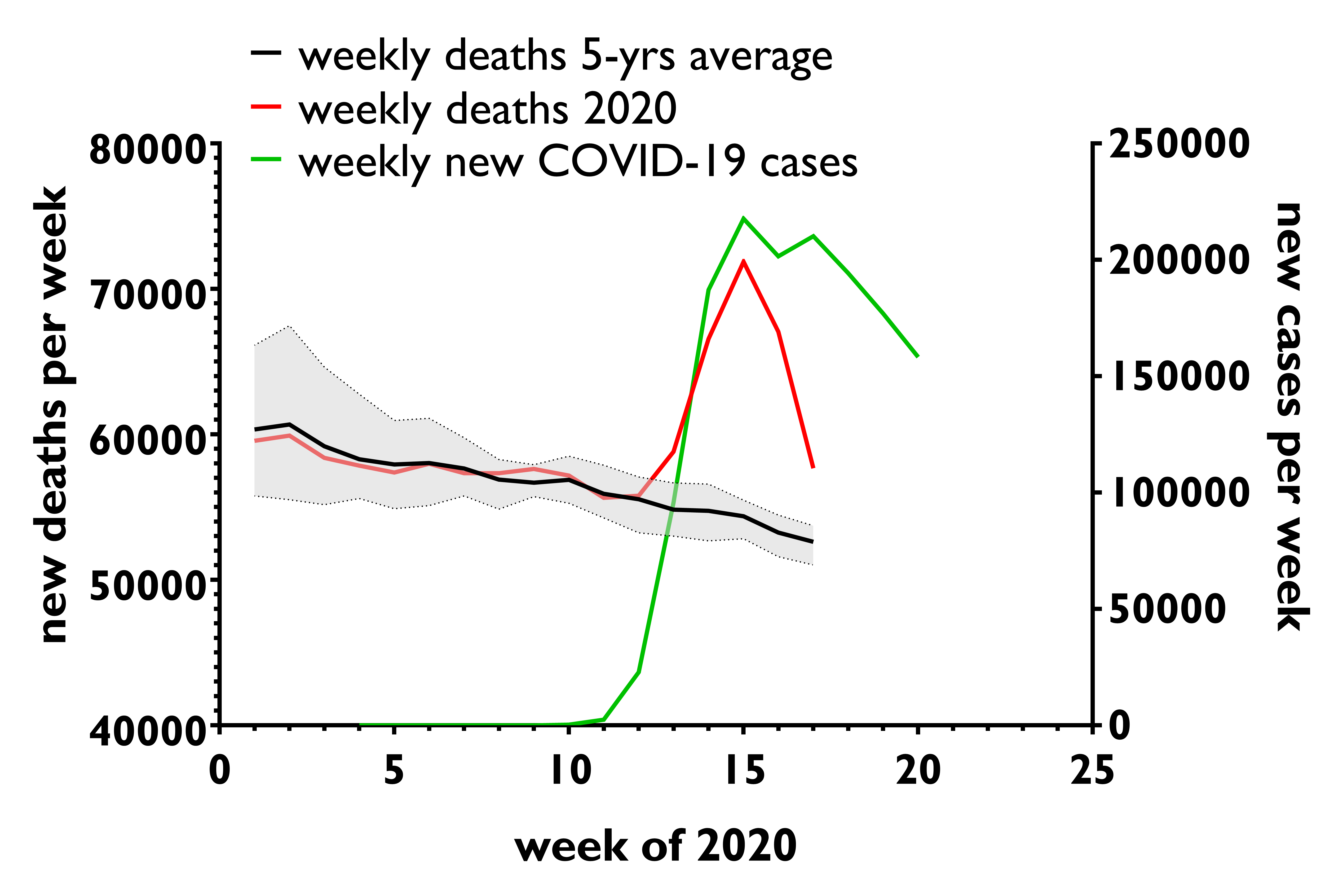 Mortality in the U.S. noticeably increased during the first months of