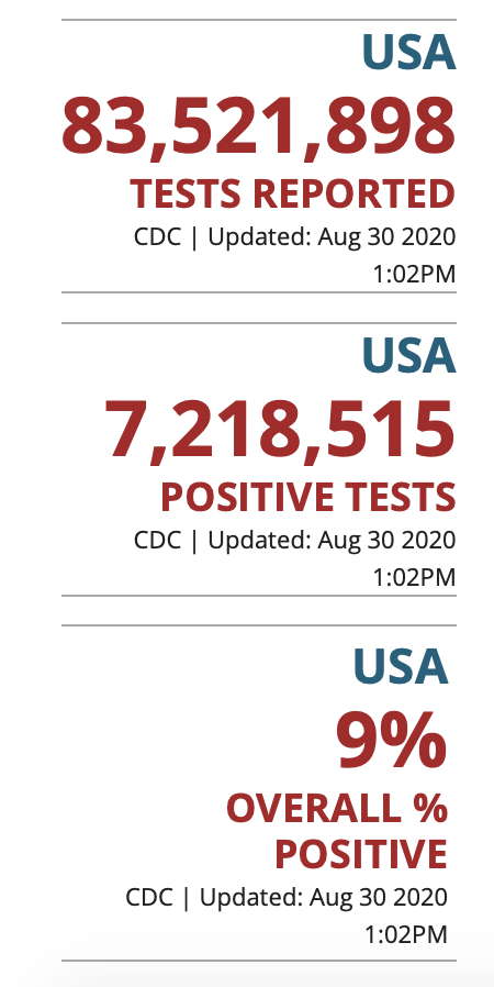 2020-08-30 August US CDC testing.png