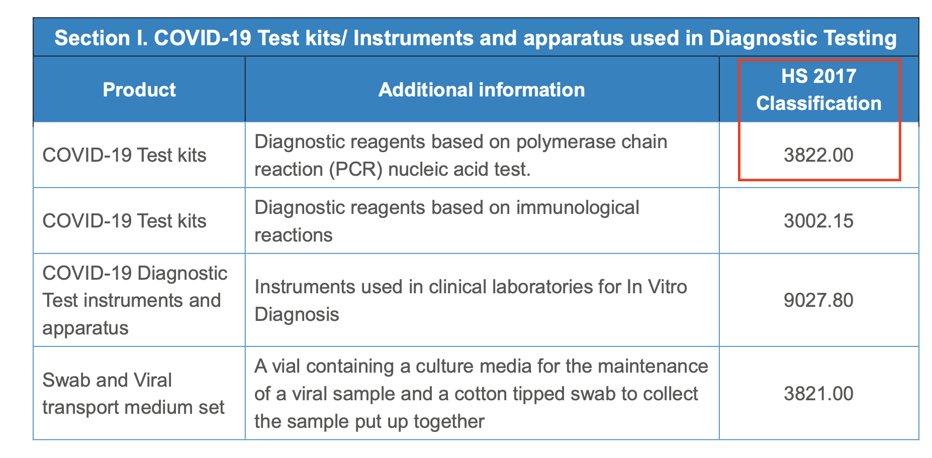 HS classification for COVID-19 test kits